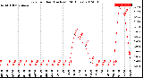 Milwaukee Weather Rain<br>per Hour<br>(Inches)<br>(24 Hours)