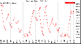 Milwaukee Weather Rain<br>per Month