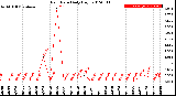 Milwaukee Weather Rain Rate<br>Daily High