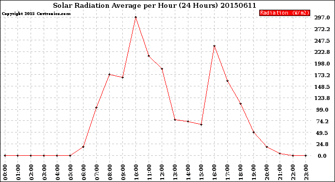 Milwaukee Weather Solar Radiation Average<br>per Hour<br>(24 Hours)