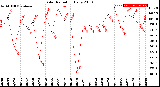 Milwaukee Weather Solar Radiation<br>Daily