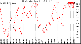 Milwaukee Weather THSW Index<br>Daily High