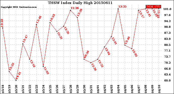 Milwaukee Weather THSW Index<br>Daily High