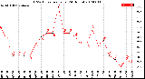 Milwaukee Weather THSW Index<br>per Hour<br>(24 Hours)