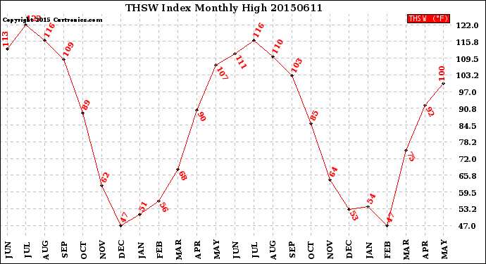 Milwaukee Weather THSW Index<br>Monthly High