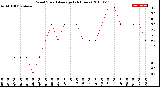 Milwaukee Weather Wind Speed<br>Average<br>(24 Hours)