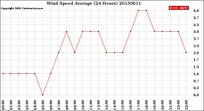 Milwaukee Weather Wind Speed<br>Average<br>(24 Hours)