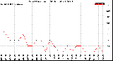 Milwaukee Weather Wind Direction<br>(24 Hours)