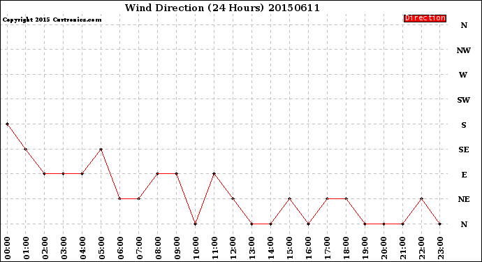 Milwaukee Weather Wind Direction<br>(24 Hours)