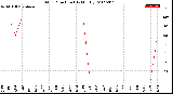 Milwaukee Weather Wind Direction<br>(By Month)