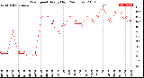 Milwaukee Weather Wind Speed<br>Hourly High<br>(24 Hours)