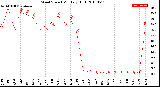 Milwaukee Weather Wind Speed<br>Monthly High