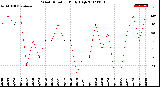 Milwaukee Weather Wind Direction<br>Daily High