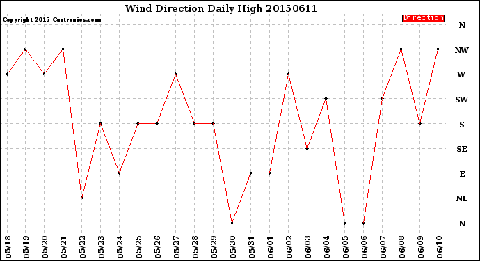 Milwaukee Weather Wind Direction<br>Daily High