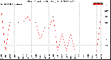 Milwaukee Weather Wind Direction<br>Monthly High