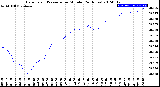 Milwaukee Weather Barometric Pressure<br>per Minute<br>(24 Hours)