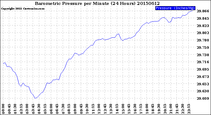 Milwaukee Weather Barometric Pressure<br>per Minute<br>(24 Hours)