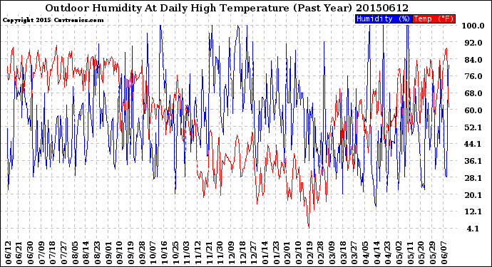 Milwaukee Weather Outdoor Humidity<br>At Daily High<br>Temperature<br>(Past Year)