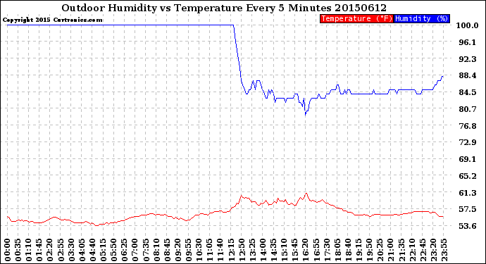 Milwaukee Weather Outdoor Humidity<br>vs Temperature<br>Every 5 Minutes