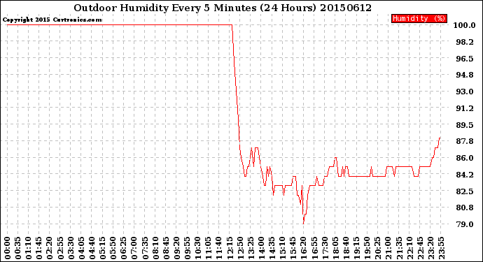 Milwaukee Weather Outdoor Humidity<br>Every 5 Minutes<br>(24 Hours)