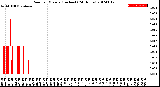 Milwaukee Weather Rain<br>per Minute<br>(Inches)<br>(24 Hours)