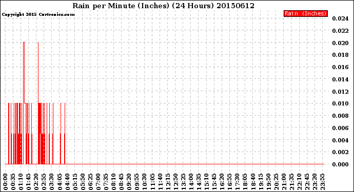 Milwaukee Weather Rain<br>per Minute<br>(Inches)<br>(24 Hours)