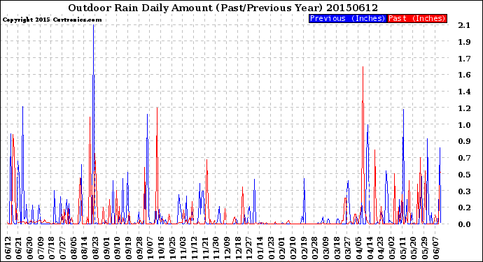 Milwaukee Weather Outdoor Rain<br>Daily Amount<br>(Past/Previous Year)