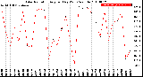 Milwaukee Weather Solar Radiation<br>Avg per Day W/m2/minute