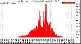 Milwaukee Weather Solar Radiation<br>per Minute<br>(24 Hours)