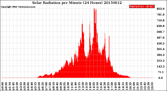 Milwaukee Weather Solar Radiation<br>per Minute<br>(24 Hours)