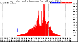 Milwaukee Weather Solar Radiation<br>& Day Average<br>per Minute<br>(Today)