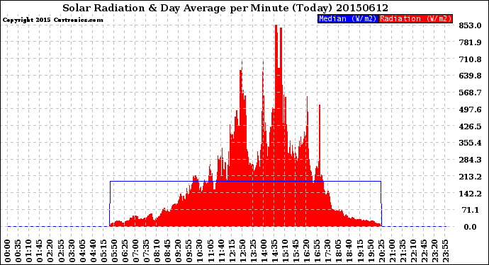 Milwaukee Weather Solar Radiation<br>& Day Average<br>per Minute<br>(Today)