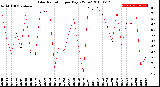 Milwaukee Weather Solar Radiation<br>per Day KW/m2