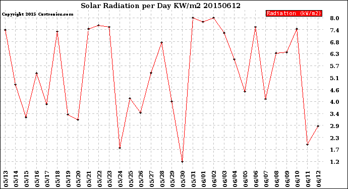 Milwaukee Weather Solar Radiation<br>per Day KW/m2