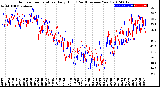 Milwaukee Weather Outdoor Temperature<br>Daily High<br>(Past/Previous Year)