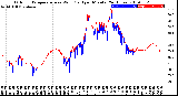 Milwaukee Weather Outdoor Temperature<br>vs Wind Chill<br>per Minute<br>(24 Hours)