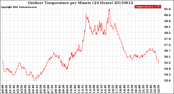 Milwaukee Weather Outdoor Temperature<br>per Minute<br>(24 Hours)