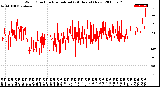 Milwaukee Weather Wind Direction<br>Normalized<br>(24 Hours) (New)