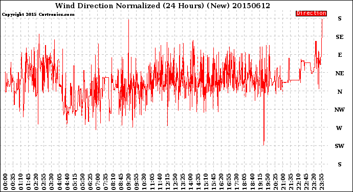 Milwaukee Weather Wind Direction<br>Normalized<br>(24 Hours) (New)