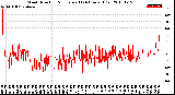 Milwaukee Weather Wind Direction<br>Normalized<br>(24 Hours) (Old)