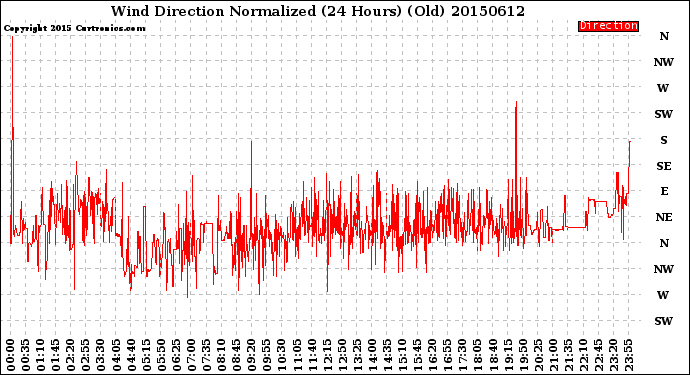 Milwaukee Weather Wind Direction<br>Normalized<br>(24 Hours) (Old)