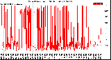 Milwaukee Weather Wind Direction<br>(24 Hours)