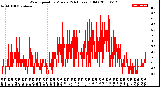 Milwaukee Weather Wind Speed<br>by Minute<br>(24 Hours) (Old)