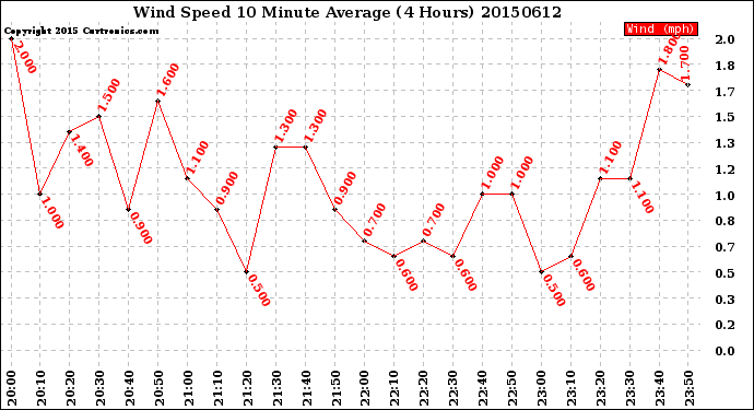 Milwaukee Weather Wind Speed<br>10 Minute Average<br>(4 Hours)