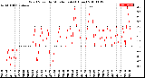 Milwaukee Weather Wind Speed<br>by Minute mph<br>(1 Hour)