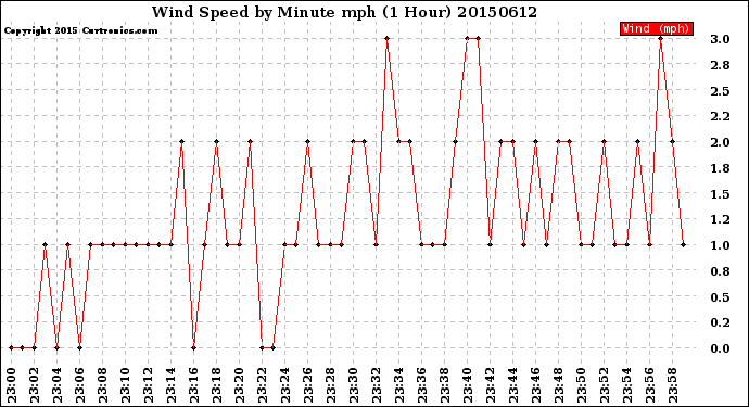 Milwaukee Weather Wind Speed<br>by Minute mph<br>(1 Hour)
