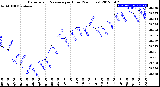 Milwaukee Weather Barometric Pressure<br>per Hour<br>(24 Hours)