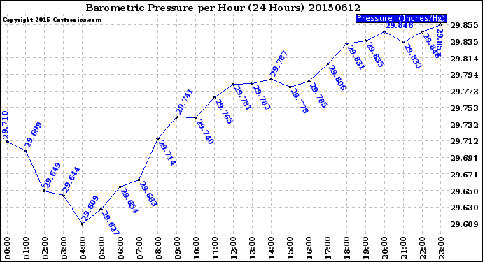 Milwaukee Weather Barometric Pressure<br>per Hour<br>(24 Hours)