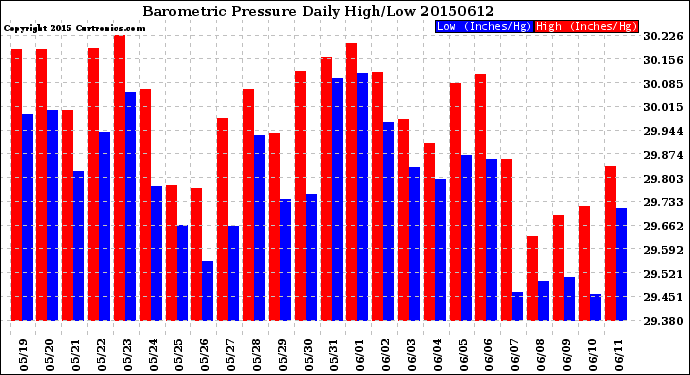 Milwaukee Weather Barometric Pressure<br>Daily High/Low
