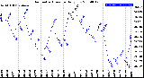 Milwaukee Weather Barometric Pressure<br>Daily Low